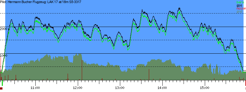 Barometer